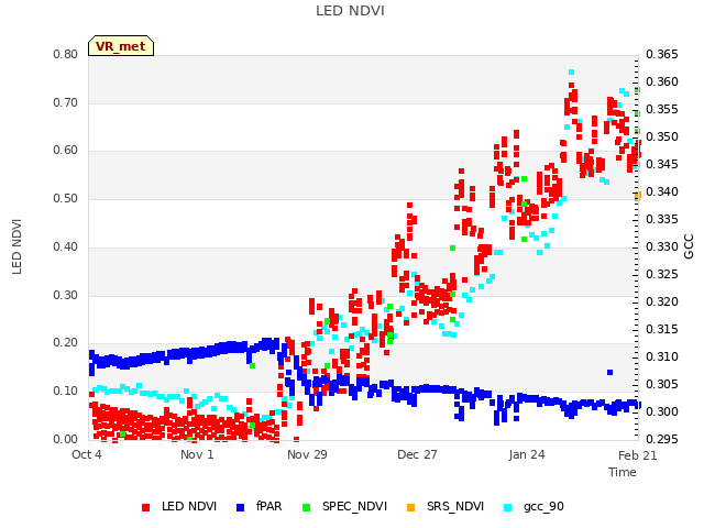 plot of LED NDVI