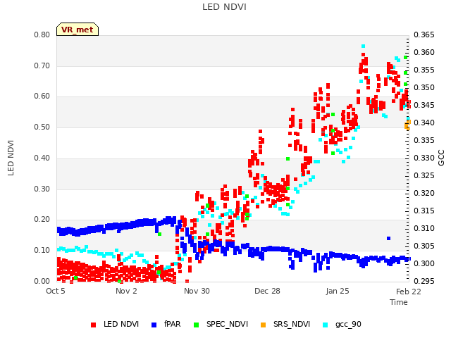 plot of LED NDVI