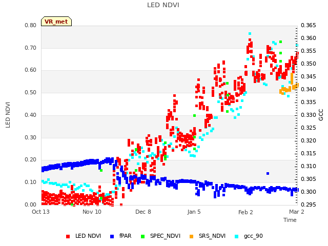 plot of LED NDVI