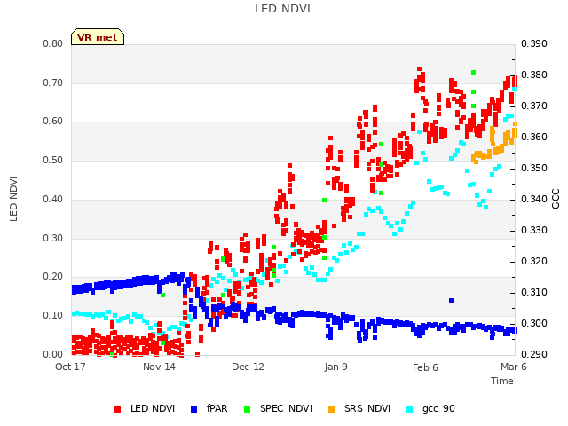 plot of LED NDVI