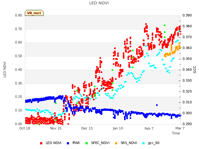 plot of LED NDVI