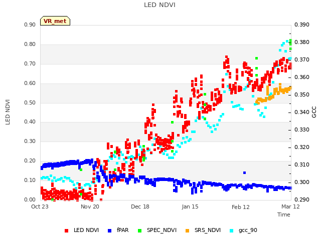 plot of LED NDVI