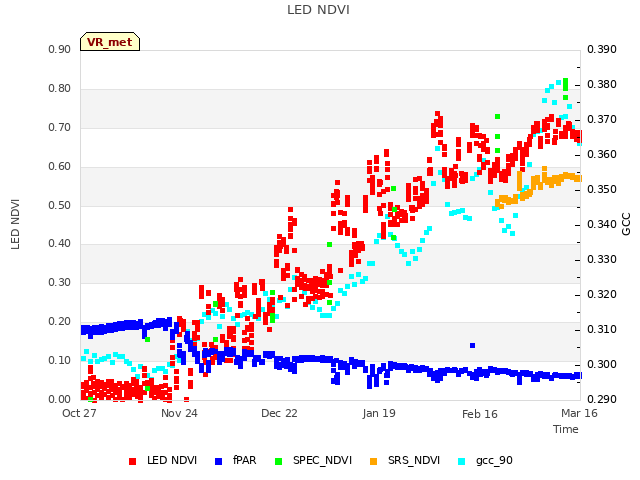 plot of LED NDVI