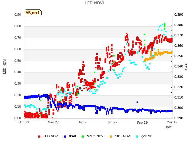 plot of LED NDVI
