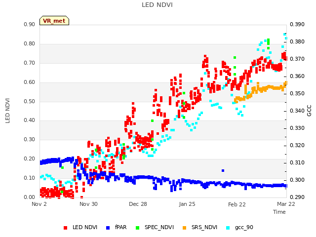 plot of LED NDVI