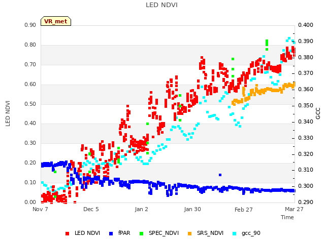 plot of LED NDVI