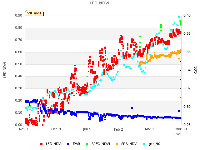 plot of LED NDVI