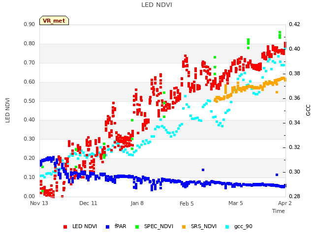 plot of LED NDVI