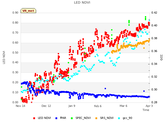 plot of LED NDVI