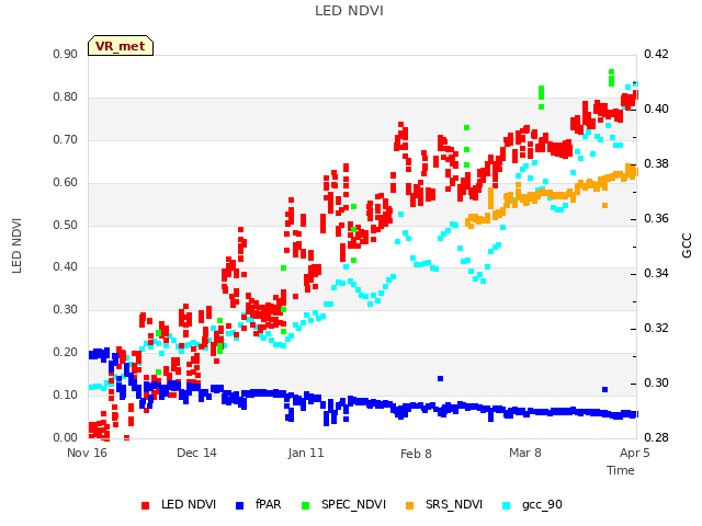 plot of LED NDVI