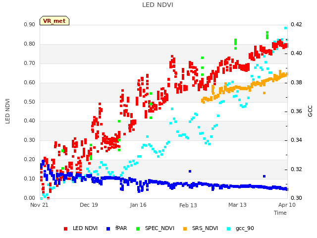plot of LED NDVI