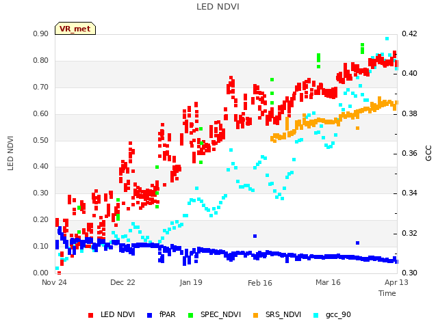 plot of LED NDVI