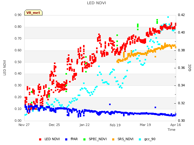 plot of LED NDVI