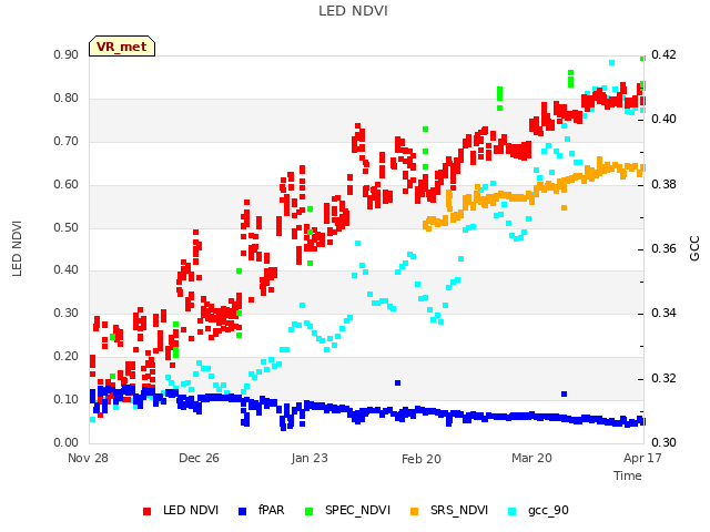 plot of LED NDVI