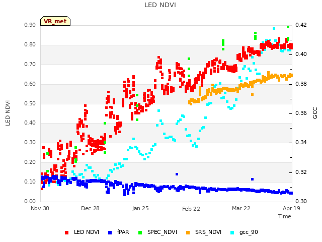 plot of LED NDVI