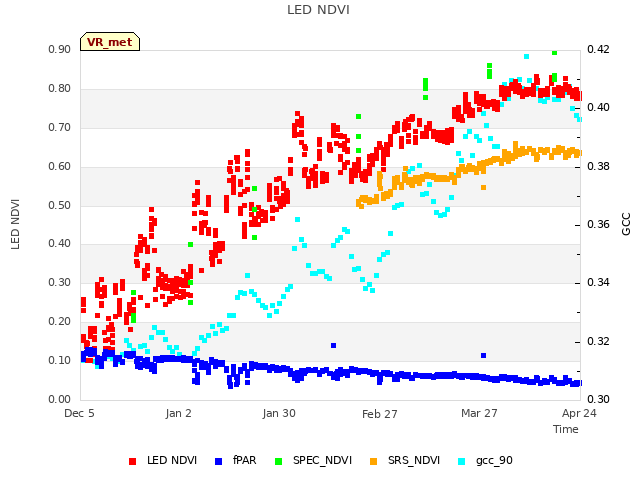 plot of LED NDVI