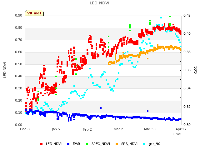 plot of LED NDVI