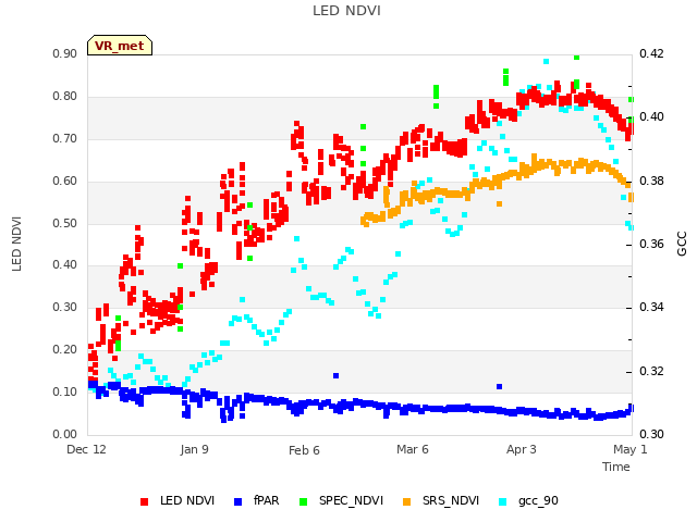 plot of LED NDVI