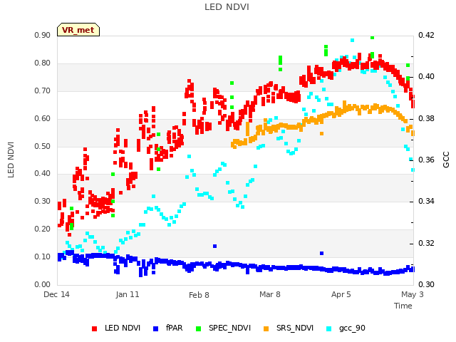 plot of LED NDVI