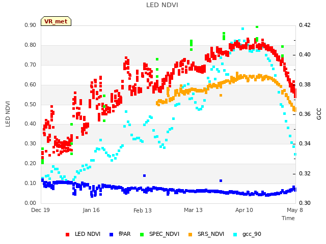 plot of LED NDVI