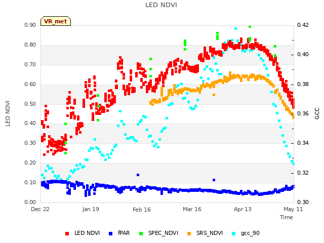 plot of LED NDVI