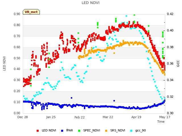 plot of LED NDVI