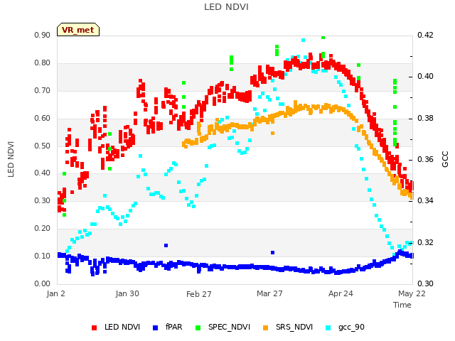 plot of LED NDVI