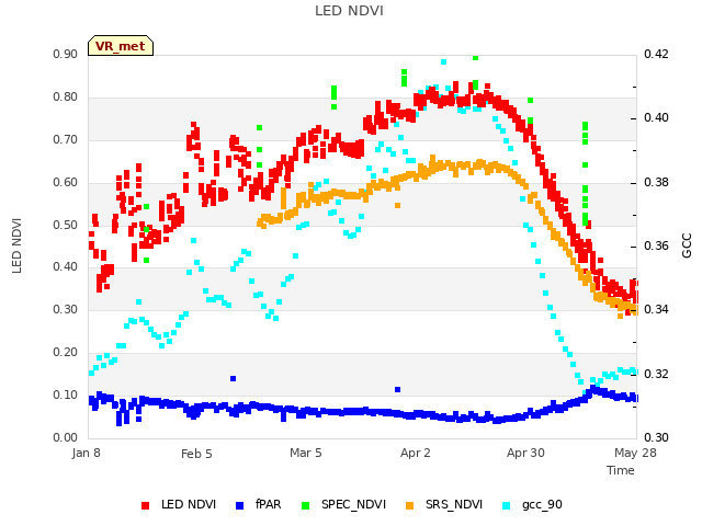 plot of LED NDVI