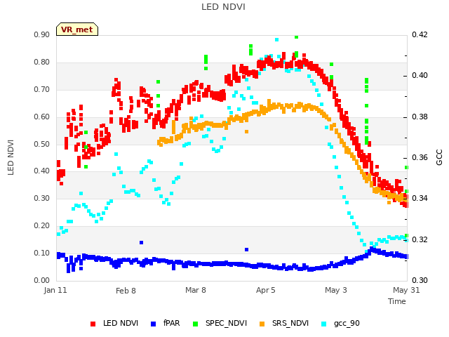 plot of LED NDVI