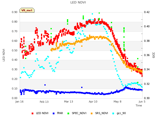 plot of LED NDVI