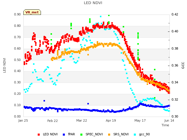 plot of LED NDVI