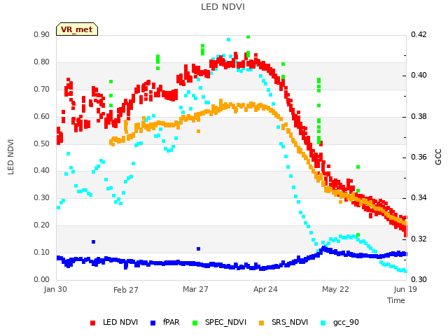plot of LED NDVI