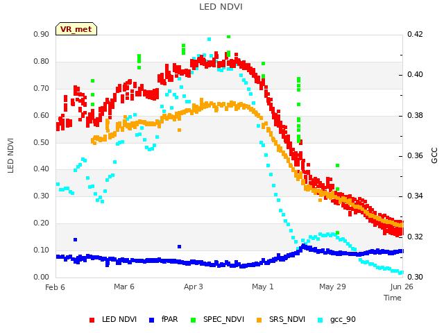 plot of LED NDVI