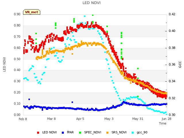 plot of LED NDVI