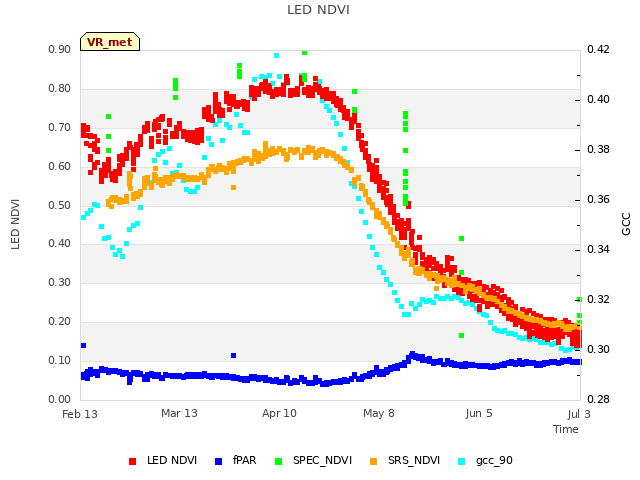 plot of LED NDVI