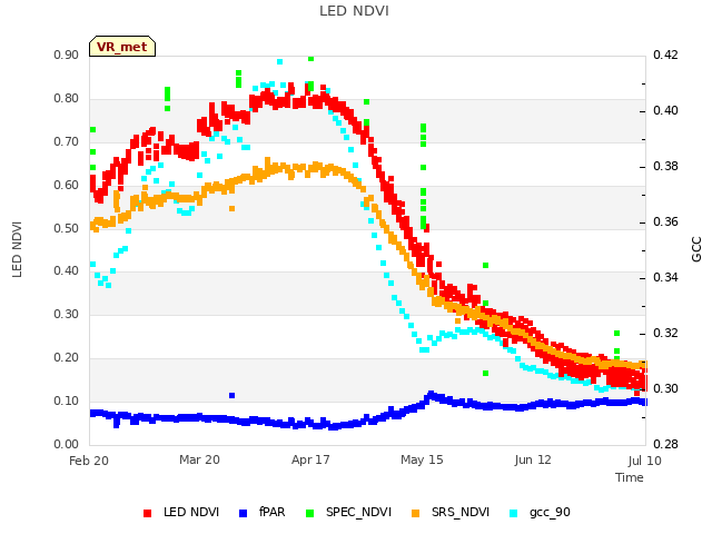 plot of LED NDVI