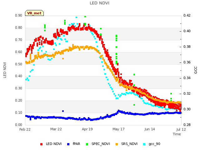 plot of LED NDVI