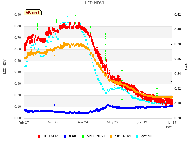 plot of LED NDVI