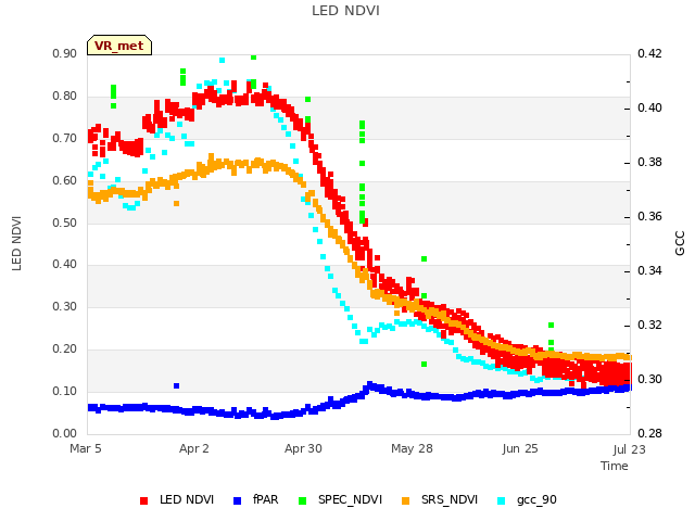 plot of LED NDVI