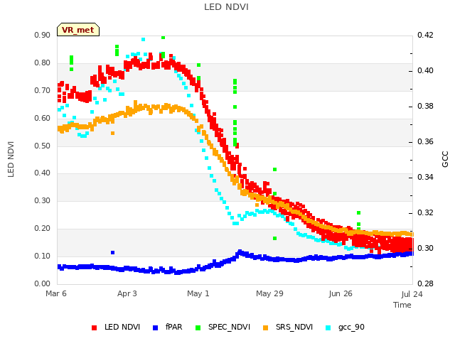 plot of LED NDVI