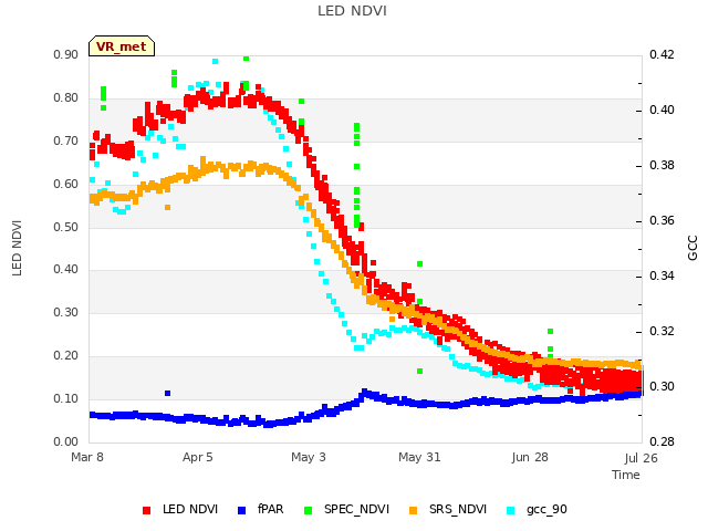 plot of LED NDVI