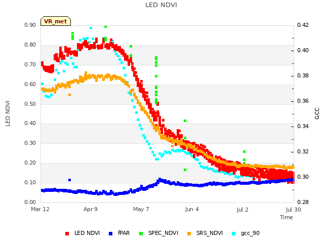 plot of LED NDVI