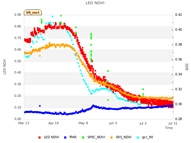 plot of LED NDVI