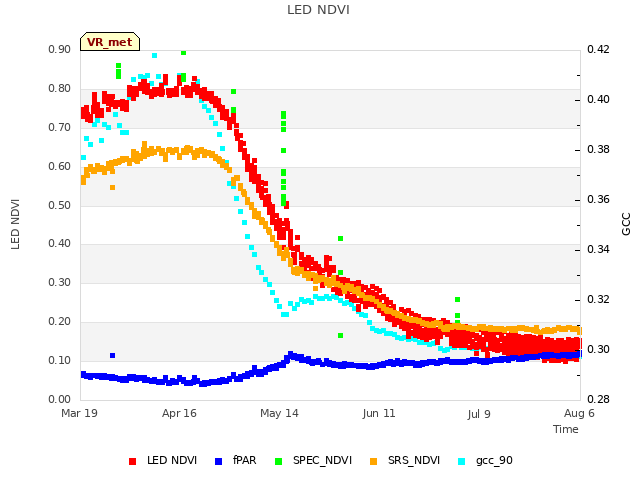 plot of LED NDVI