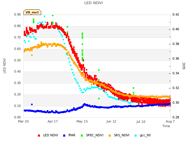 plot of LED NDVI