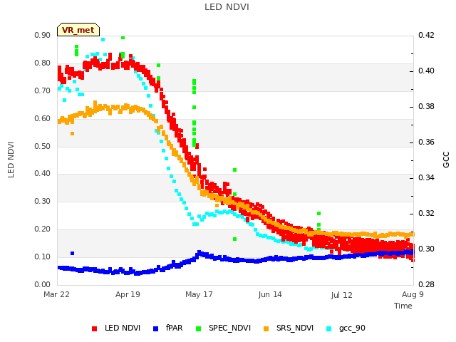 plot of LED NDVI