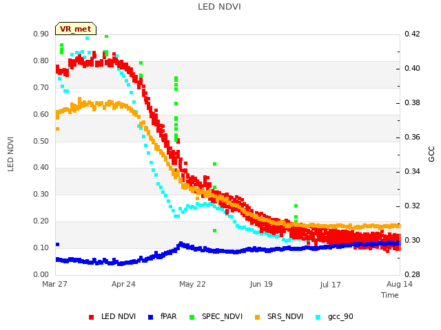 plot of LED NDVI