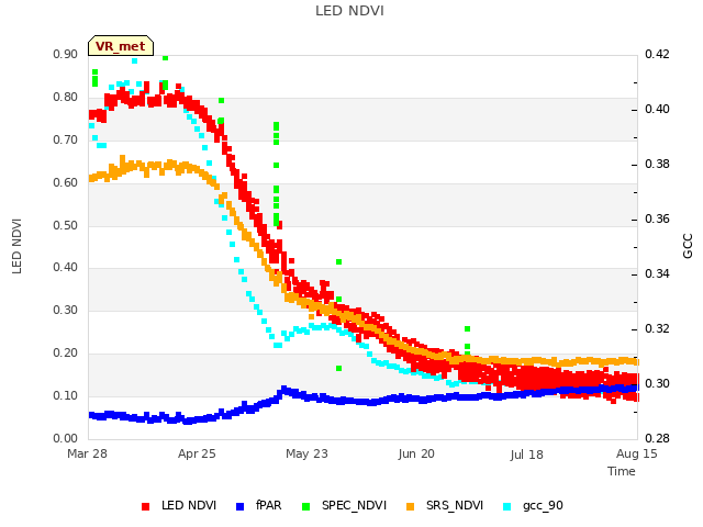 plot of LED NDVI