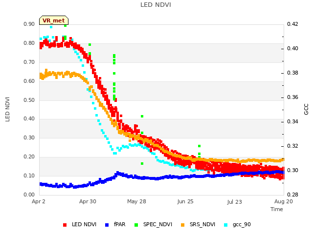 plot of LED NDVI