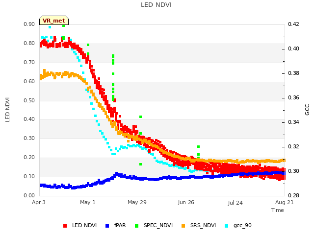 plot of LED NDVI